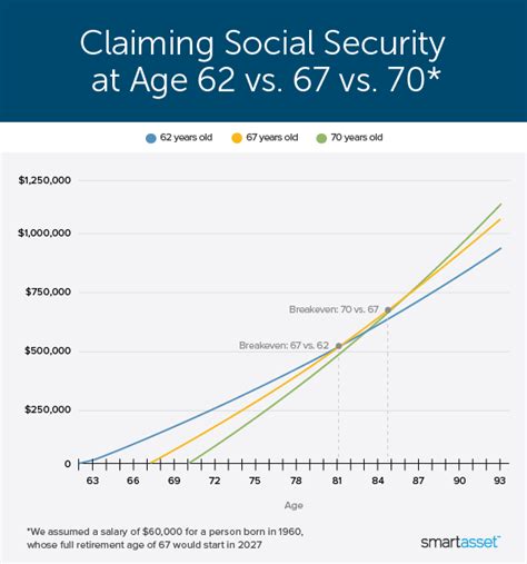 How Old To Claim Social Security