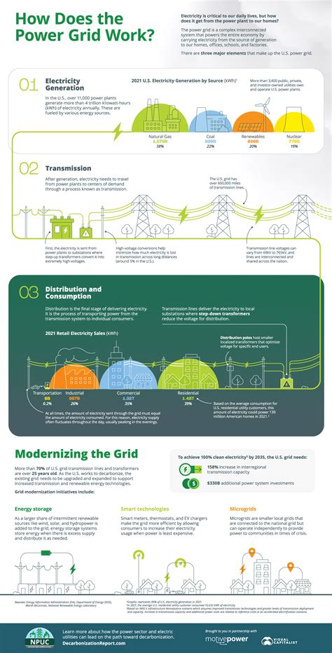 How Power Grid Works