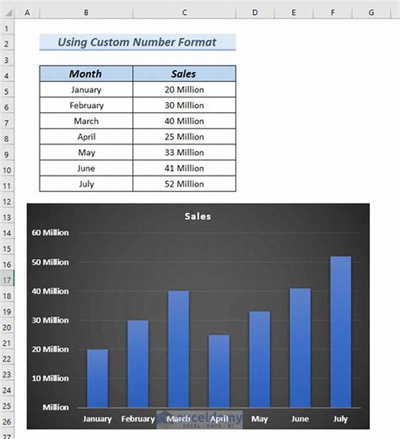 How To Add Million In Excel Chart