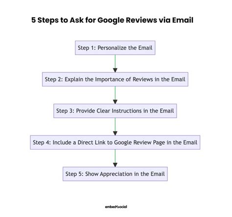 How To Ask For Google Reviews Template