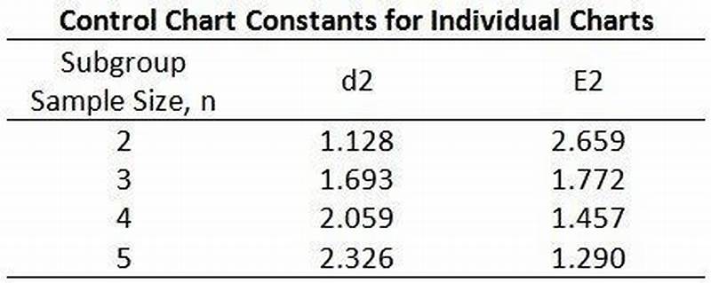 How To Calculate D2 In Control Chart