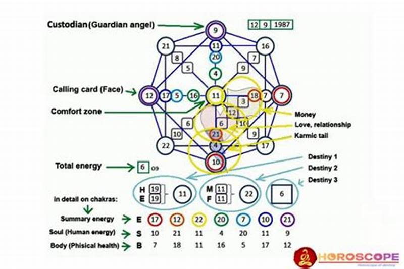How To Calculate Destiny Matrix Chart