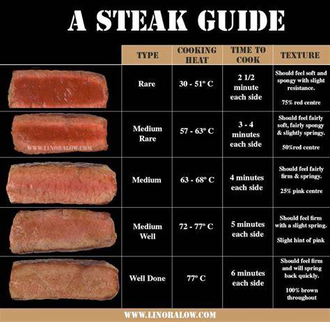 How To Cook Steak On Gas Grill Chart