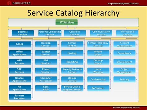 How To Create Service Catalog In Sap