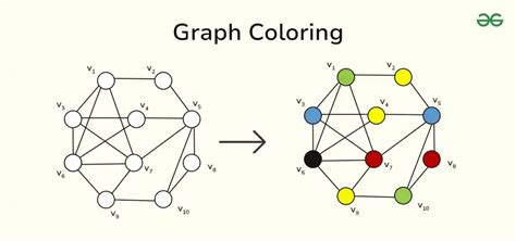 How To Find Minimal Coloring Of A Graph