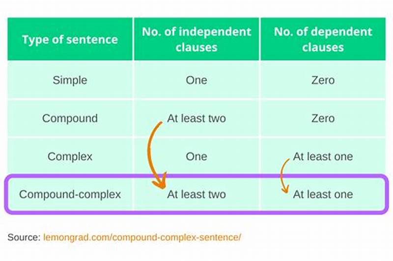 How To Form A Compound Complex Sentence