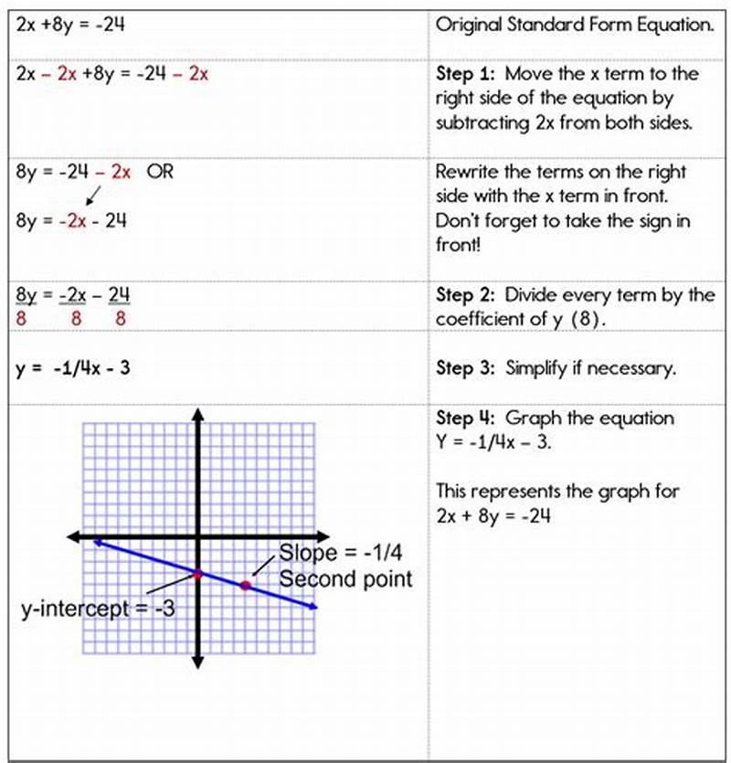 How To Graph Equations In Standard Form