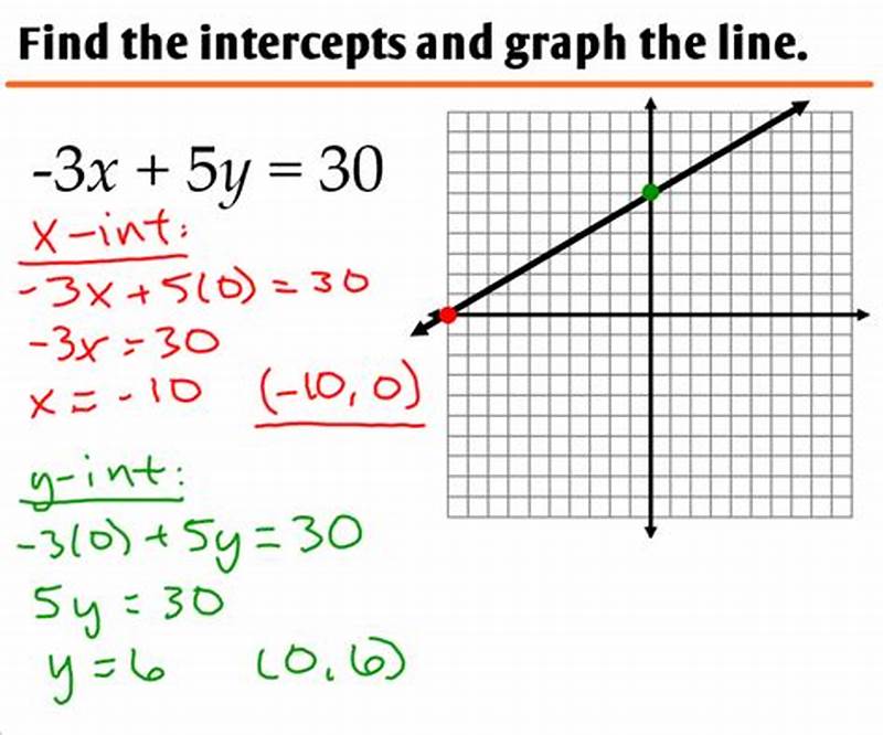 How To Graph From Linear Standard Form