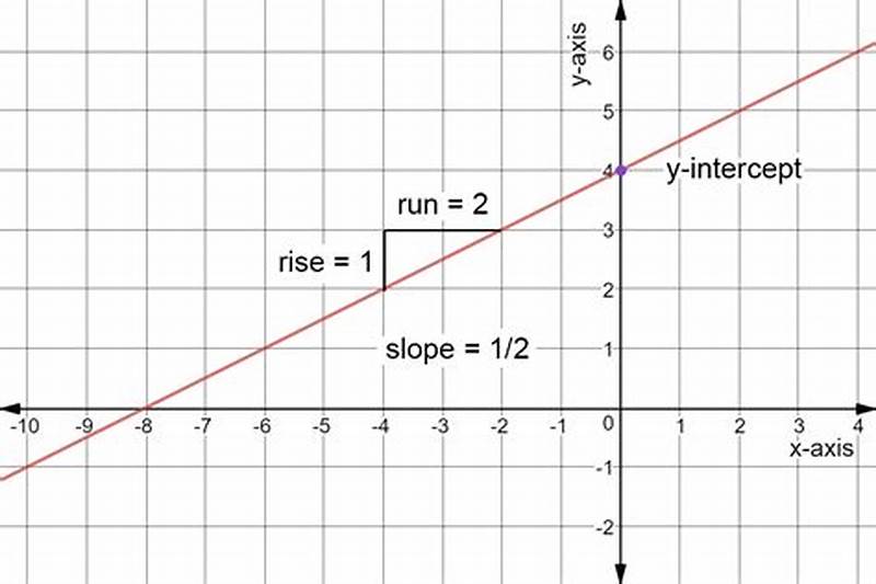 How To Graph From Slope Intercept Form