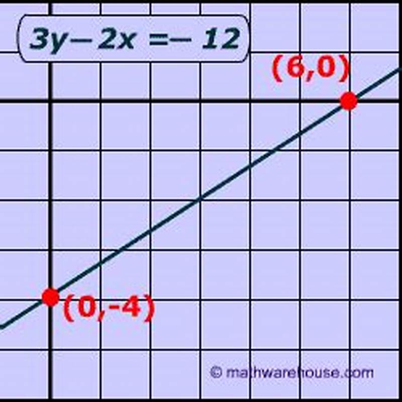 How To Graph From Standard Form