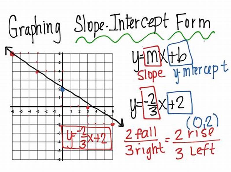 How To Graph In Intercept Form