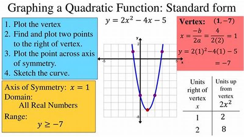 How To Graph In Standard Form