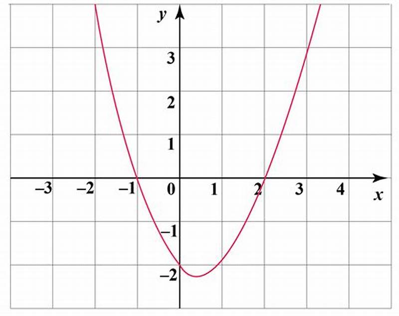 How To Graph Polynomials In Factored Form