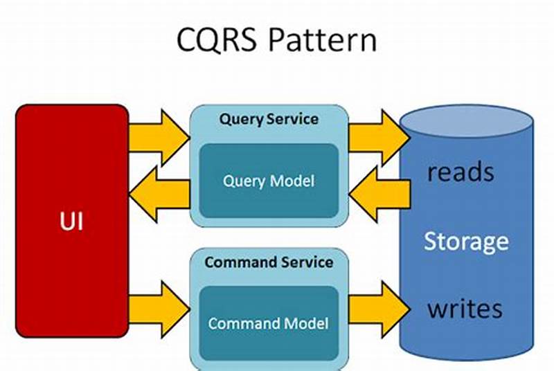 How To Implement Cqrs Pattern In C