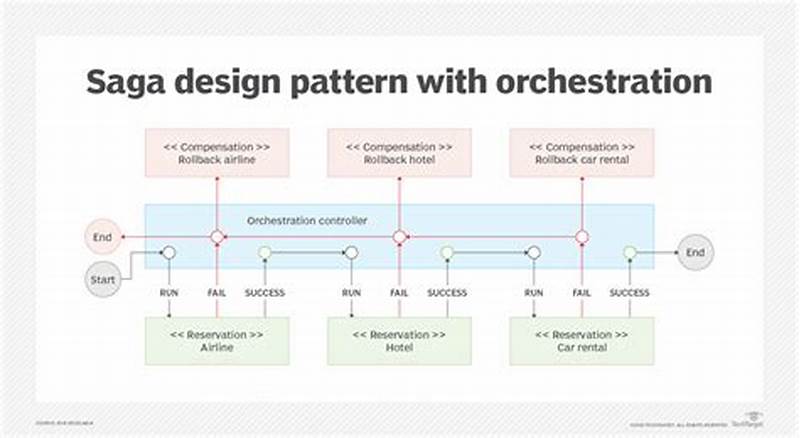 How To Implement Saga Pattern In Microservices