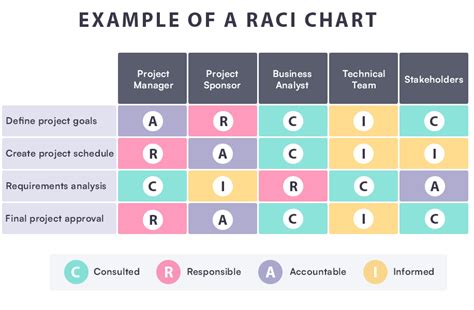 How To Make A Raci Chart