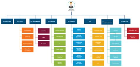 How To Prepare Organizational Chart