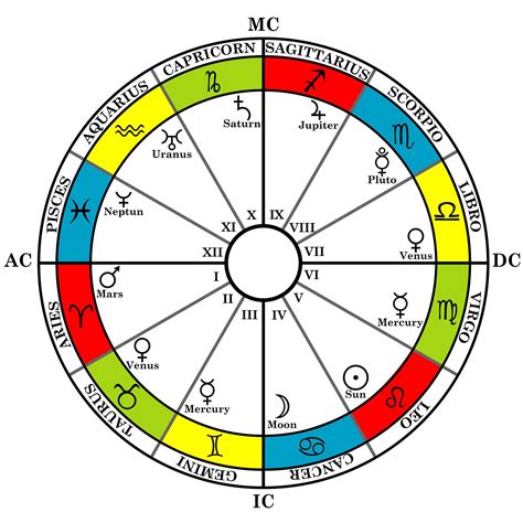 How To Read A Birth Chart Wheel