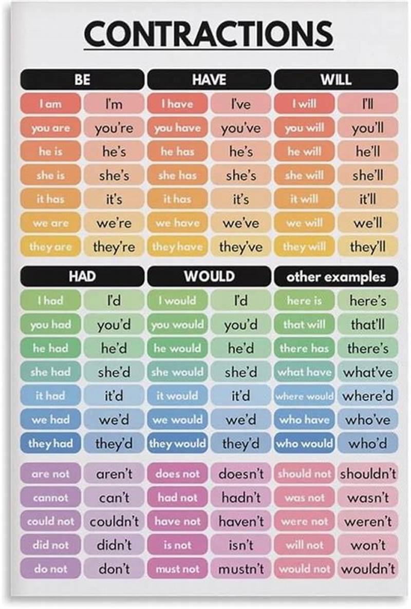 How To Read A Contraction Chart