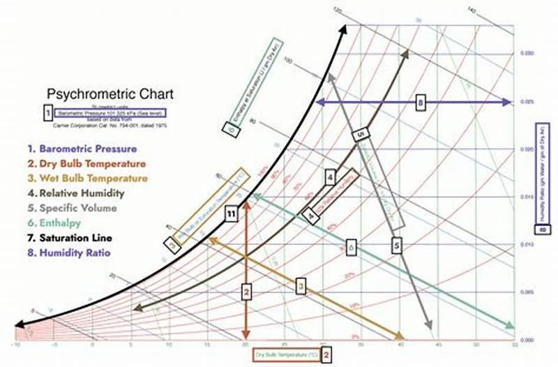 How To Read A Psychrometric Chart Example