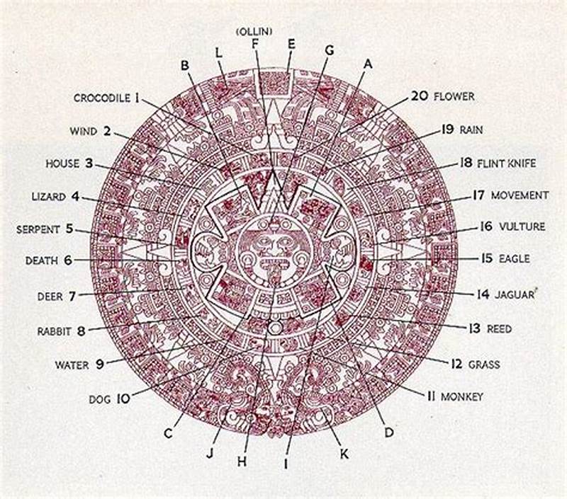 How To Read Aztec Calendar