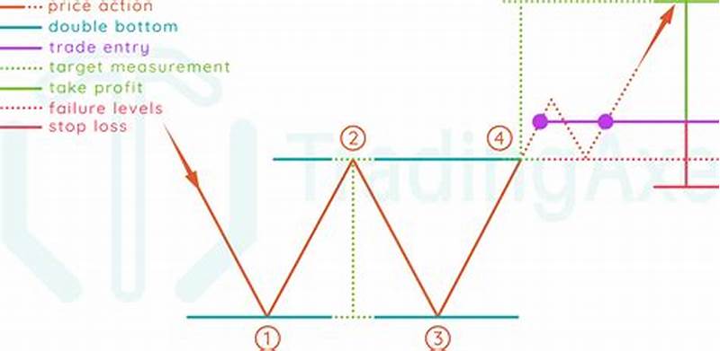 How To Trade Double Bottom Pattern