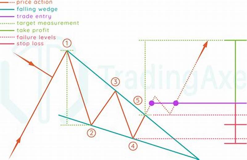 How To Trade Falling Wedge Pattern