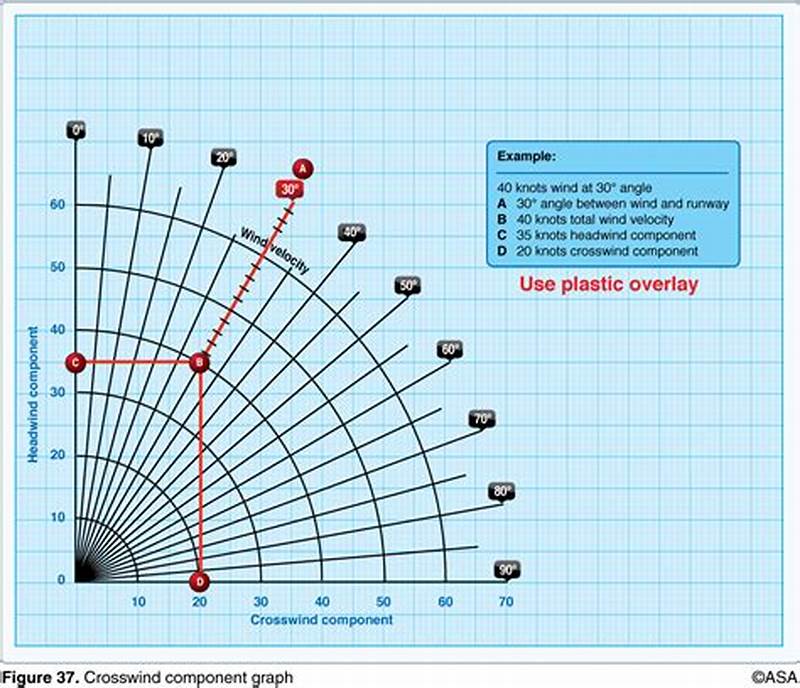 How To Use A Crosswind Component Chart