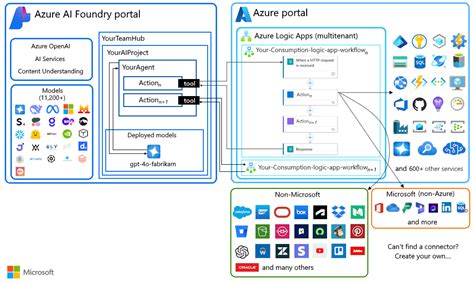 How To Use Logic Apps With Azure Ai Foundry Agent Service Azure Ai
