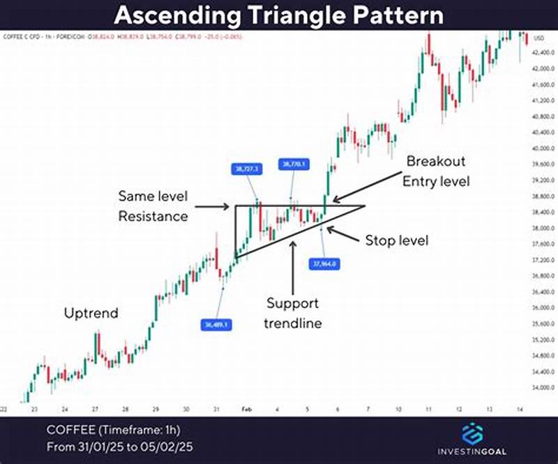 How To Use Triangle Pattern Tradingview