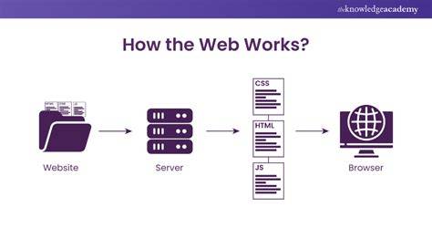 How Web Browser Works