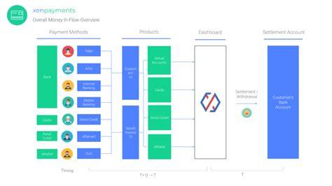 How Xendit payment gateway works