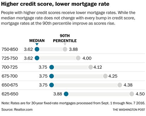 How Your Credit Score Directly Affects Mortgage Rates