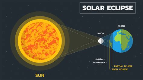 How a Solar Eclipse Happens