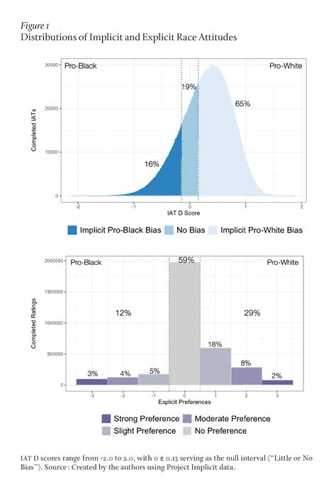 How accurate is the implicit bias test
