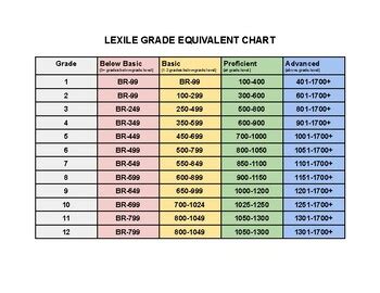 How are Lexile levels different from grade levels