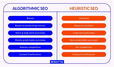 How are algorithms and heuristics similar