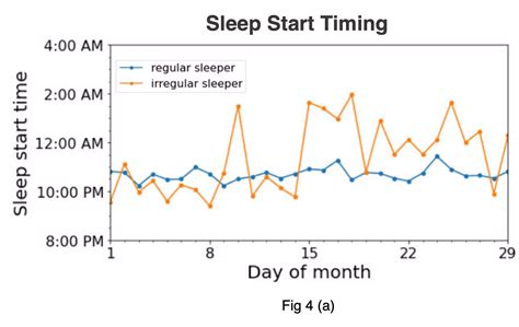 How can I get regular sleep pattern
