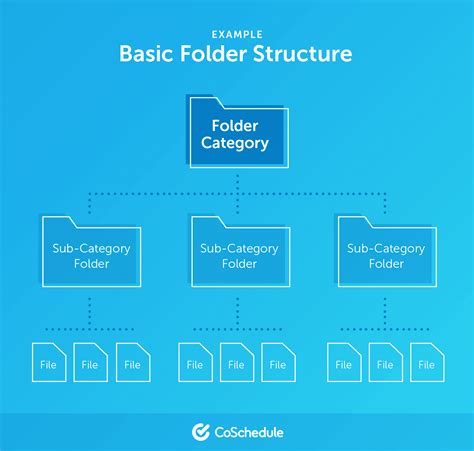 How can I see folder structure