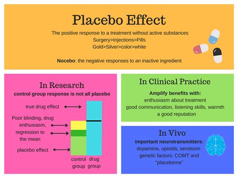How can the placebo effect be used in an experiment
