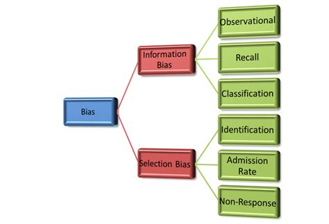 How can you avoid bias in a study