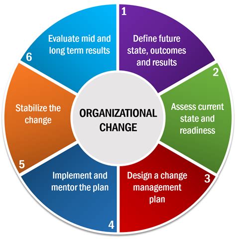 How can you make change in an organization