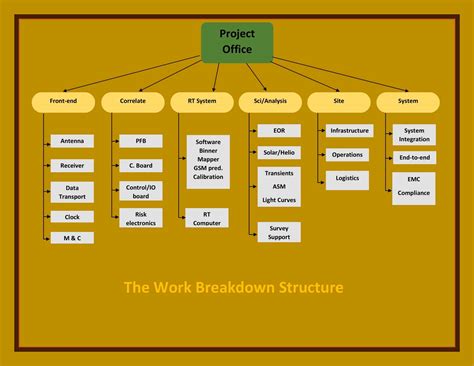 How do I create a work breakdown sheet