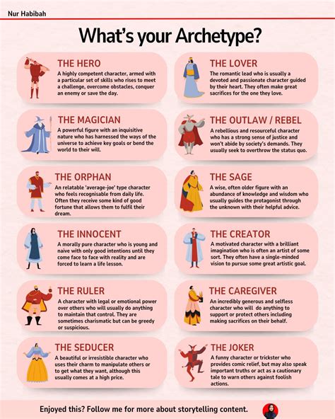 How do I determine my archetype