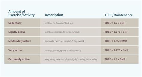 How do you calculate TDEE activity level
