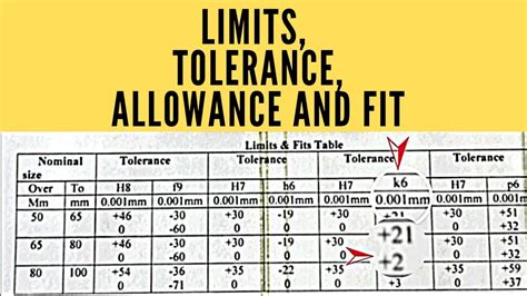 How do you calculate tolerance and allowances