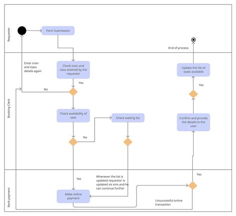 How do you create an activity diagram
