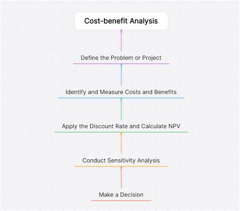 How do you explain cost benefit analysis