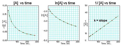 How do you graph time vs concentration