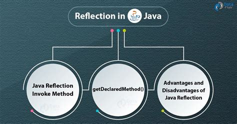 How do you implement Reflection in Java